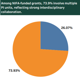 NIFA Projects Interdisciplinary.png